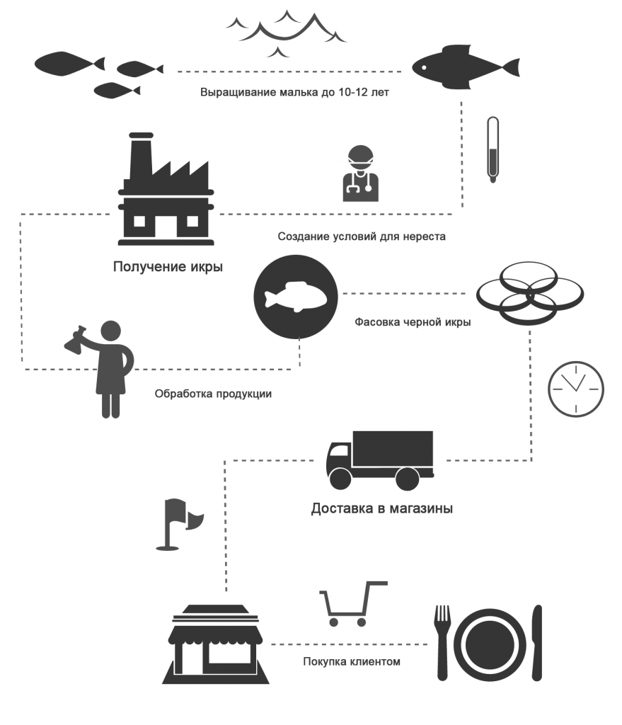 Производство черной икры | Технологии производства черной икры